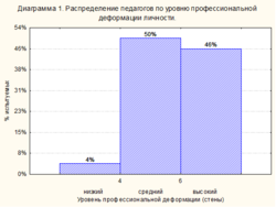 Роль рефлексии в преодолении профессиональной деформации личности педагога