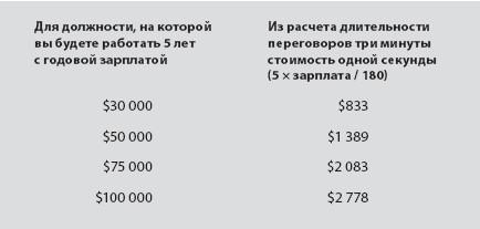 Переговоры о зарплате. Торг уместен!