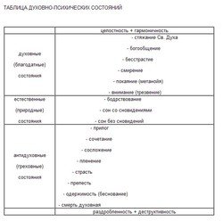 Душевные состояния в христианской психологии