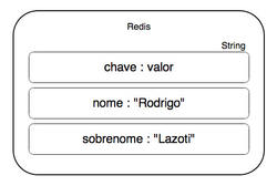 Armazenando dados com Redis